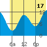 Village Islands tide chart for Monday, June 17, 2024