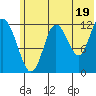 Village Islands tide chart for Wednesday, June 19, 2024