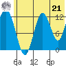 Village Islands tide chart for Friday, June 21, 2024