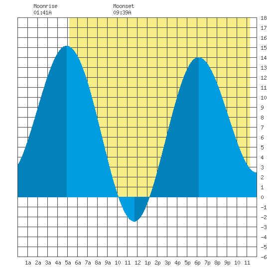 Village Islands tide chart for Tuesday, June 25, 2024