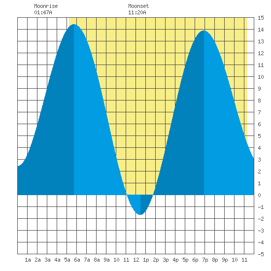 Village Islands tide chart for Wednesday, June 26, 2024