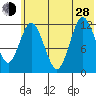 Village Islands tide chart for Friday, June 28, 2024