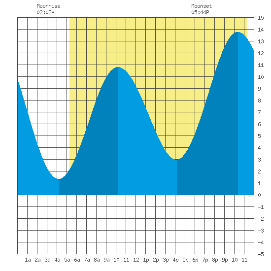 Village Islands tide chart for Sunday, June 30, 2024
