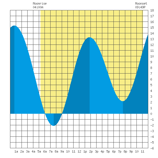 Village Islands tide chart for Tuesday, June 4, 2024