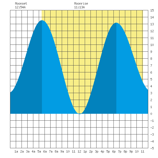 Village Islands tide chart for Wednesday, July 10, 2024