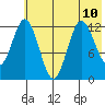 Village Islands tide chart for Wednesday, July 10, 2024