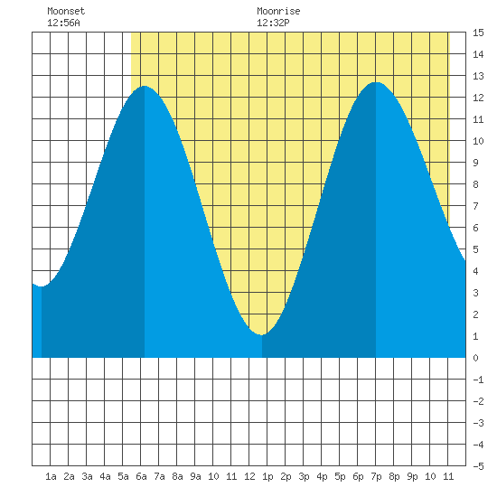 Village Islands tide chart for Thursday, July 11, 2024