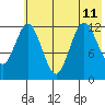 Village Islands tide chart for Thursday, July 11, 2024
