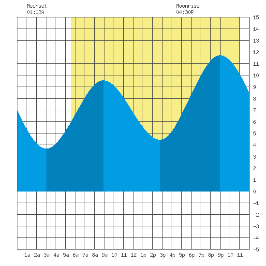Village Islands tide chart for Sunday, July 14, 2024