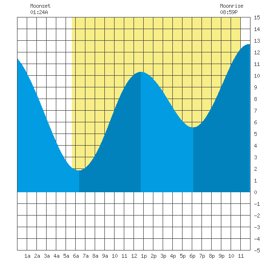Village Islands tide chart for Wednesday, July 17, 2024