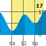 Village Islands tide chart for Wednesday, July 17, 2024