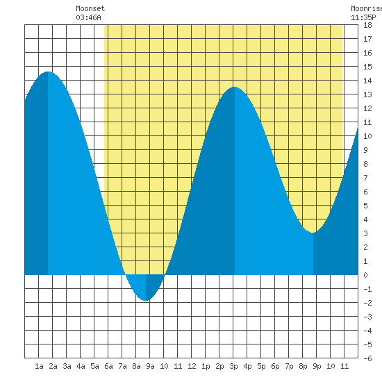 Village Islands tide chart for Saturday, July 20, 2024