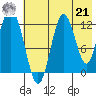 Village Islands tide chart for Sunday, July 21, 2024