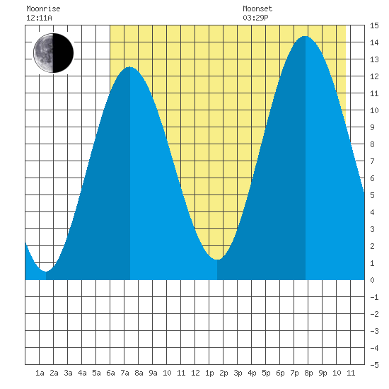 Village Islands tide chart for Saturday, July 27, 2024