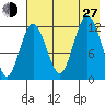 Village Islands tide chart for Saturday, July 27, 2024