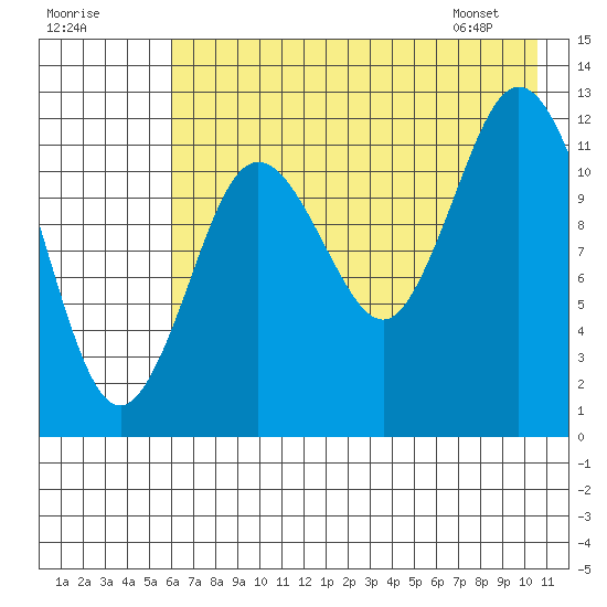 Village Islands tide chart for Monday, July 29, 2024