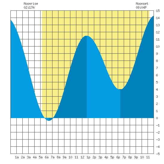 Village Islands tide chart for Tuesday, July 2, 2024
