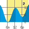 Village Islands tide chart for Tuesday, July 2, 2024