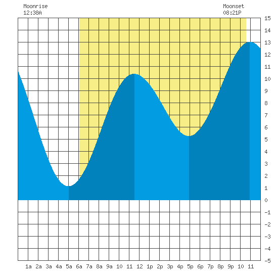 Village Islands tide chart for Tuesday, July 30, 2024