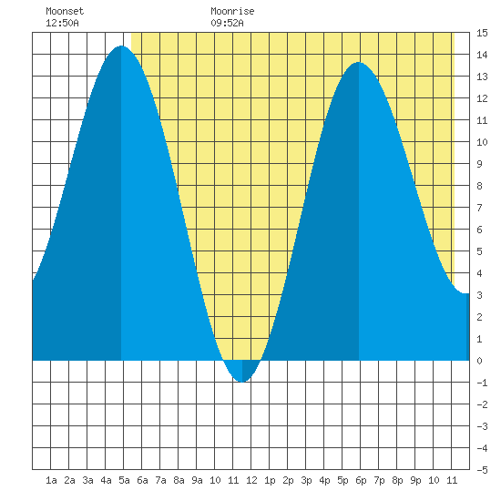 Village Islands tide chart for Tuesday, July 9, 2024