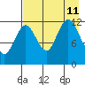 Village Islands tide chart for Sunday, August 11, 2024