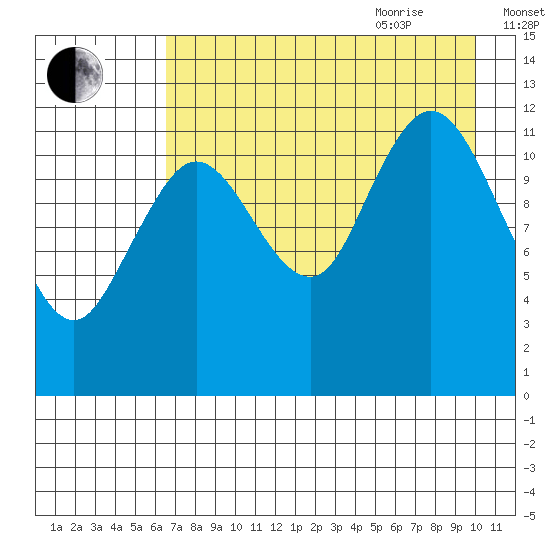 Village Islands tide chart for Monday, August 12, 2024