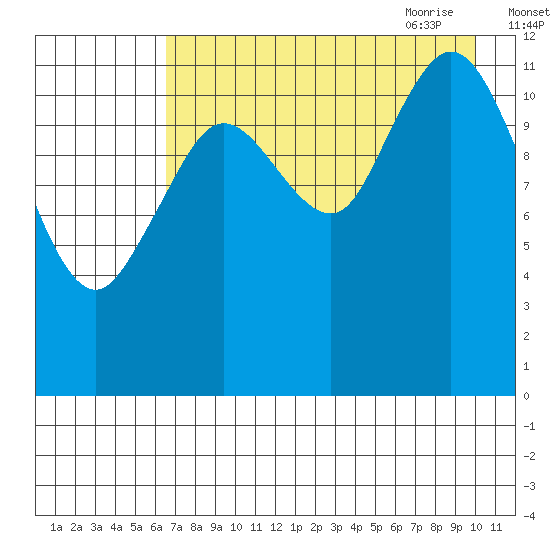 Village Islands tide chart for Tuesday, August 13, 2024