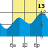 Village Islands tide chart for Tuesday, August 13, 2024