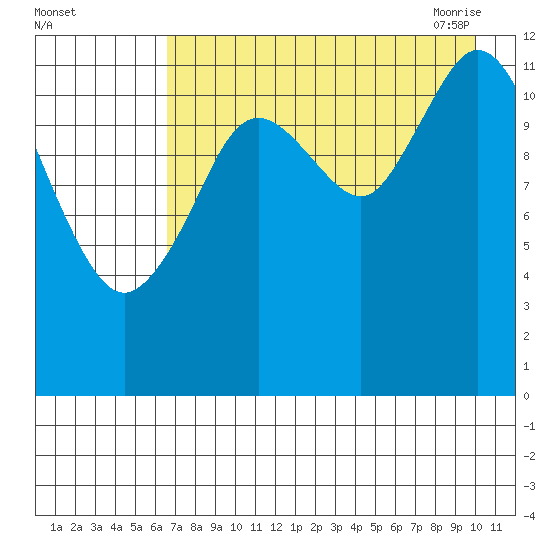Village Islands tide chart for Wednesday, August 14, 2024