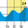 Village Islands tide chart for Wednesday, August 14, 2024