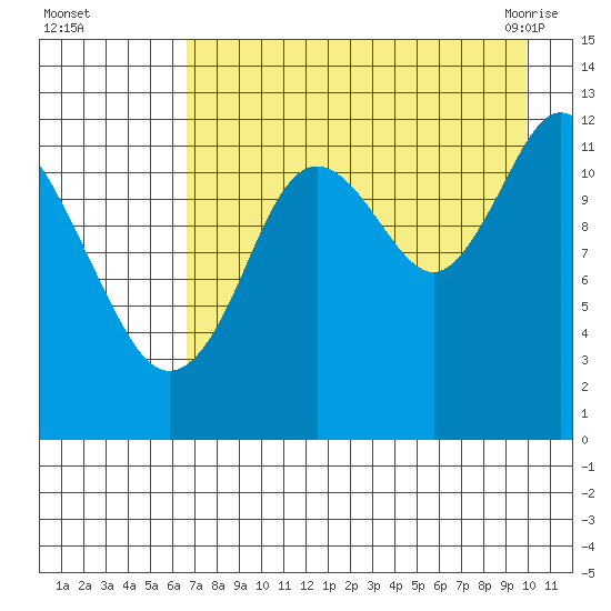 Village Islands tide chart for Thursday, August 15, 2024