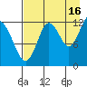 Village Islands tide chart for Friday, August 16, 2024