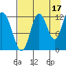 Village Islands tide chart for Saturday, August 17, 2024