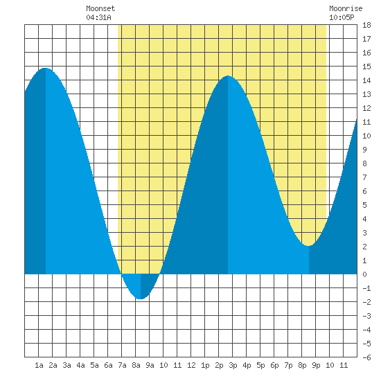 Village Islands tide chart for Sunday, August 18, 2024
