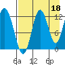 Village Islands tide chart for Sunday, August 18, 2024