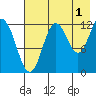 Village Islands tide chart for Thursday, August 1, 2024