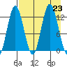 Village Islands tide chart for Friday, August 23, 2024