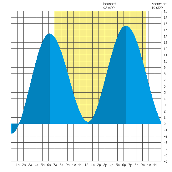 Village Islands tide chart for Saturday, August 24, 2024