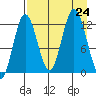 Village Islands tide chart for Saturday, August 24, 2024