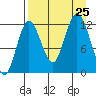 Village Islands tide chart for Sunday, August 25, 2024