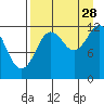 Village Islands tide chart for Wednesday, August 28, 2024