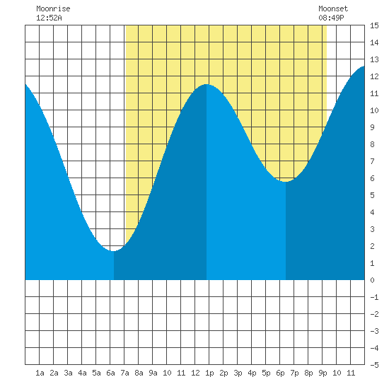 Village Islands tide chart for Thursday, August 29, 2024