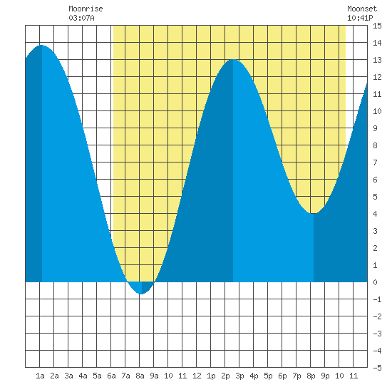 Village Islands tide chart for Friday, August 2, 2024