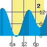 Village Islands tide chart for Friday, August 2, 2024