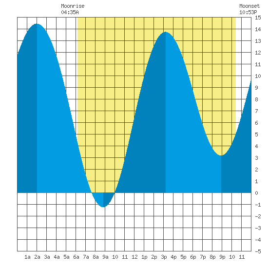 Village Islands tide chart for Saturday, August 3, 2024