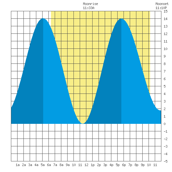 Village Islands tide chart for Thursday, August 8, 2024