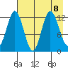 Village Islands tide chart for Thursday, August 8, 2024