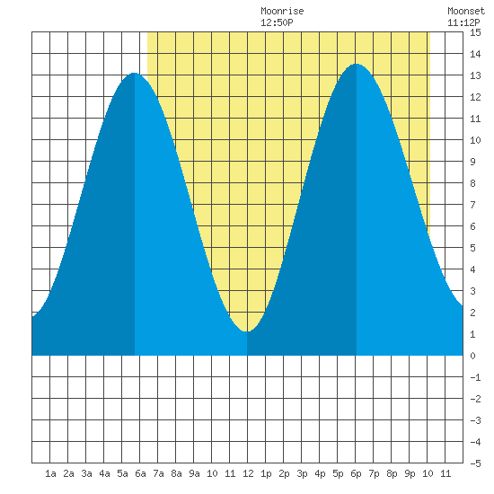 Village Islands tide chart for Friday, August 9, 2024
