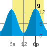 Village Islands tide chart for Friday, August 9, 2024