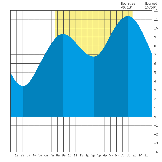 Village Islands tide chart for Wednesday, September 11, 2024